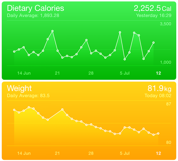 Graphs of me stuck around 82kg